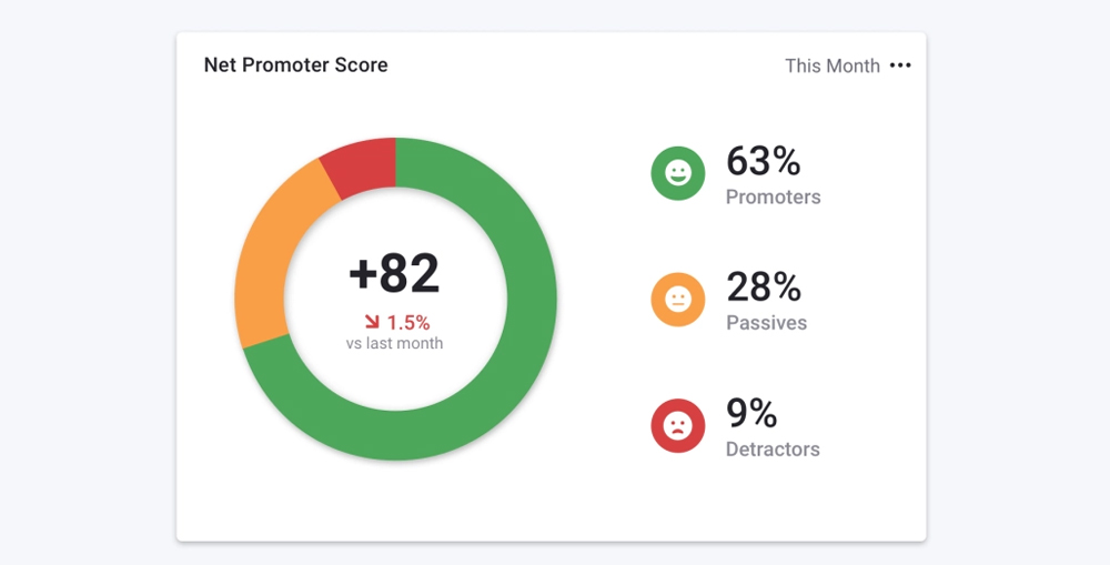 What are the Types of NPS Score (Net Promoter Score) Surveys?