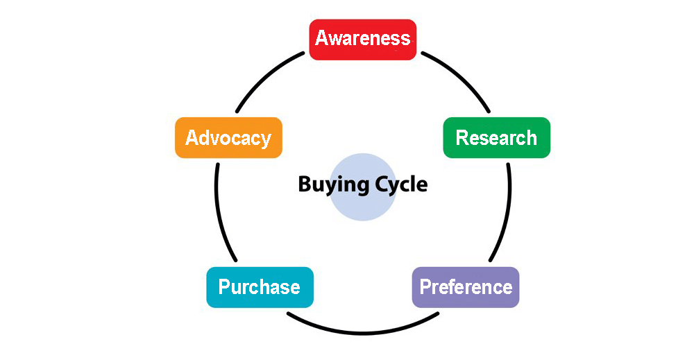 eCommerce Purchase Cycle