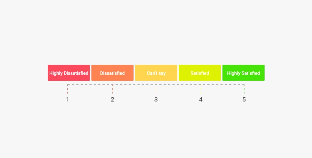 Customer Effort Score Survey / CES Score