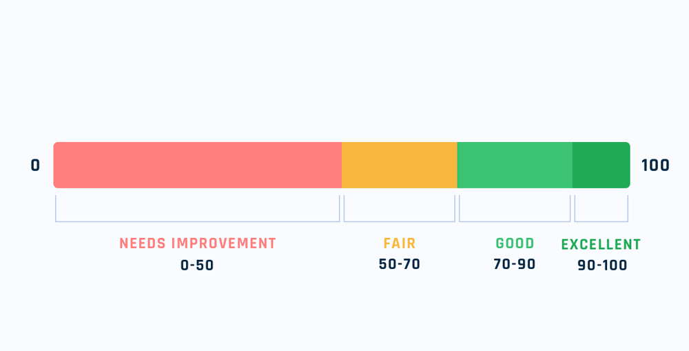 Customer Satisfaction Score Survey / CSAT Score