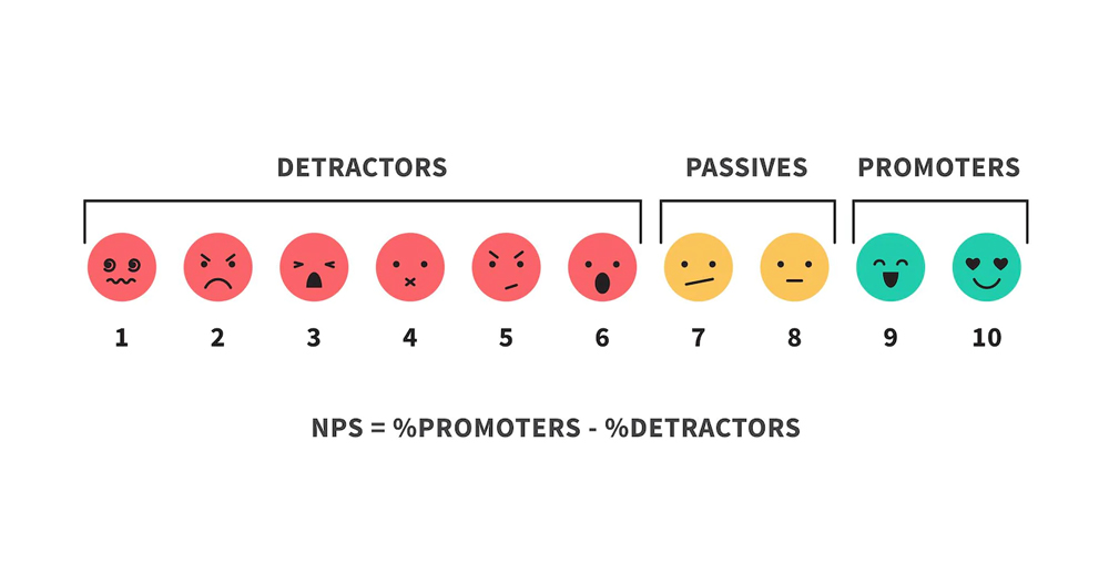 Net Promoter Score / NPS Score