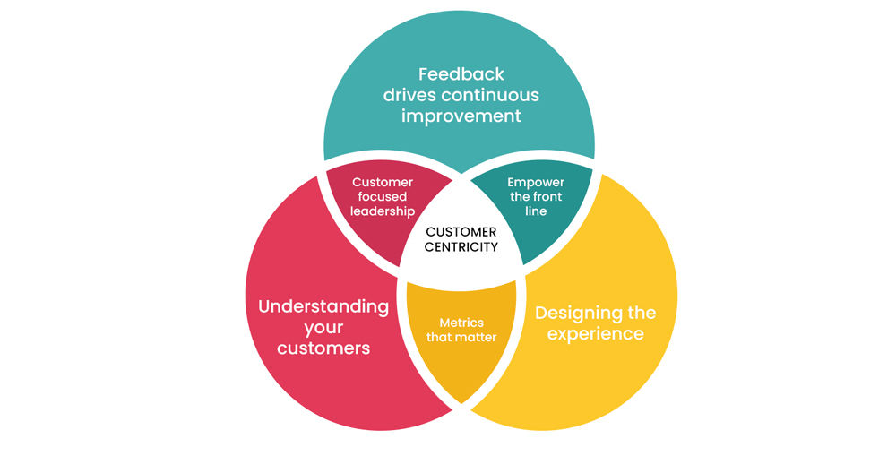Fostering Customer-Centric Organizational Culture