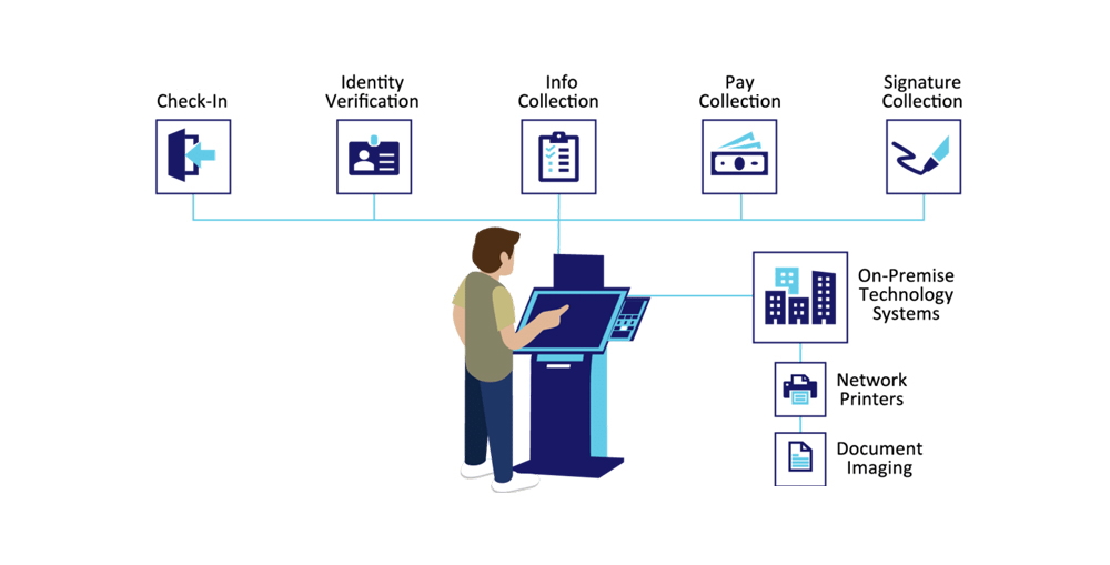 Understand the Basics of Self-Check-in Kiosks