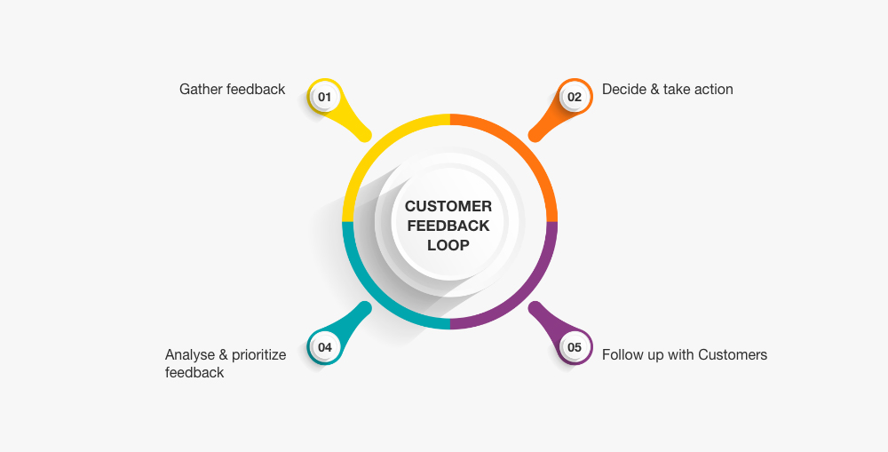 Closing a feedback loop will turn every feedback into a positive change