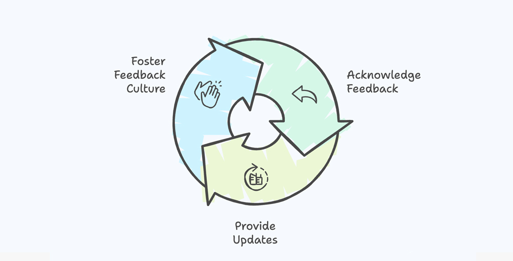 Enhancing Brand Loyalty by Acting on Feedback and Closing the Feedback Loop